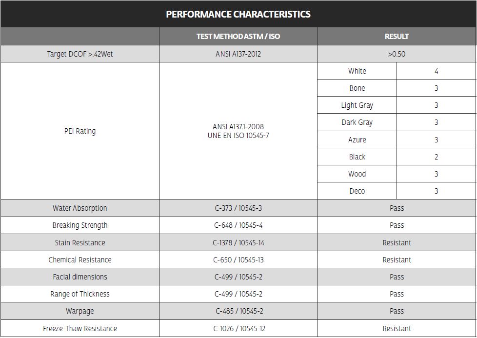 Floor Performance Characteristics Chart